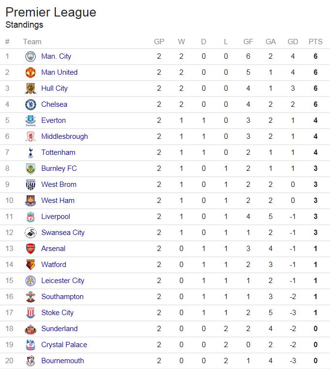 premier league table